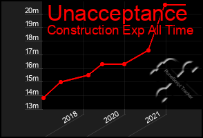 Total Graph of Unacceptance