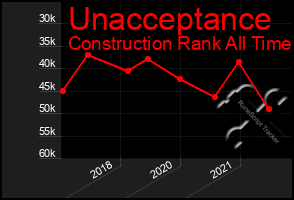 Total Graph of Unacceptance