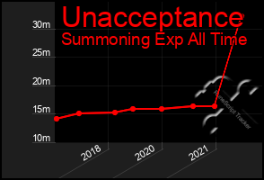 Total Graph of Unacceptance