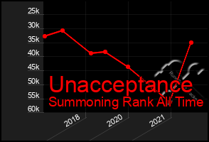 Total Graph of Unacceptance