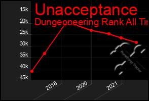 Total Graph of Unacceptance