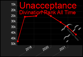 Total Graph of Unacceptance