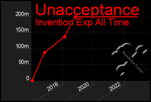 Total Graph of Unacceptance