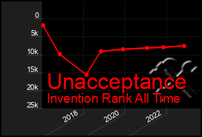 Total Graph of Unacceptance