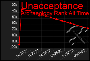 Total Graph of Unacceptance