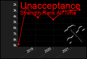 Total Graph of Unacceptance