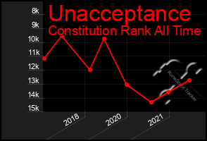 Total Graph of Unacceptance