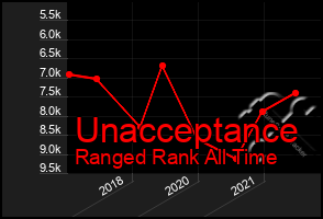 Total Graph of Unacceptance