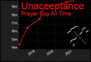 Total Graph of Unacceptance