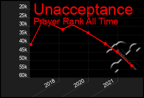 Total Graph of Unacceptance