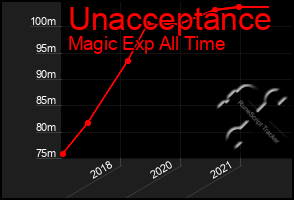 Total Graph of Unacceptance