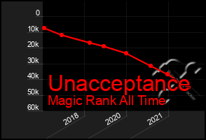 Total Graph of Unacceptance