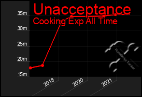 Total Graph of Unacceptance