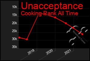 Total Graph of Unacceptance