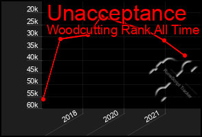 Total Graph of Unacceptance