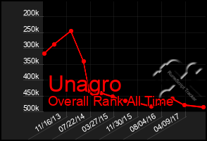 Total Graph of Unagro