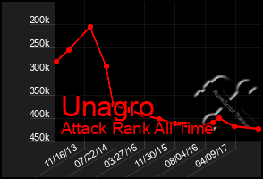 Total Graph of Unagro