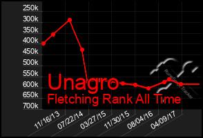 Total Graph of Unagro