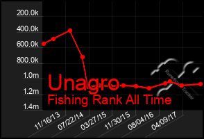 Total Graph of Unagro