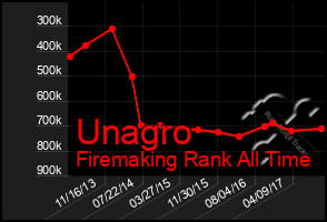 Total Graph of Unagro