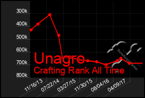 Total Graph of Unagro