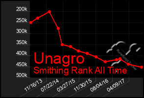 Total Graph of Unagro