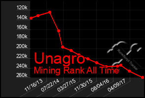 Total Graph of Unagro