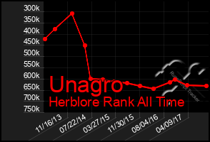 Total Graph of Unagro