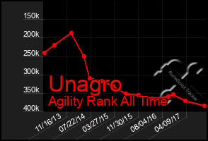 Total Graph of Unagro