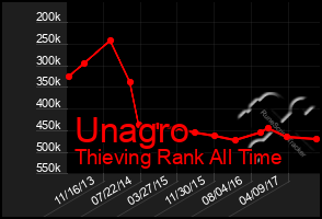 Total Graph of Unagro