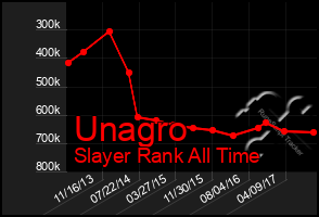 Total Graph of Unagro