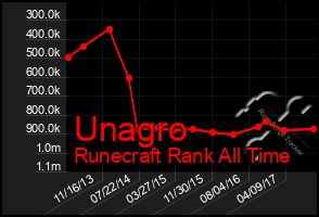 Total Graph of Unagro