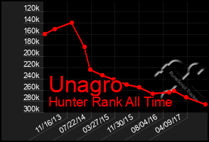 Total Graph of Unagro