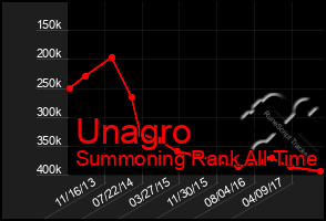 Total Graph of Unagro