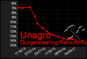 Total Graph of Unagro