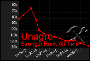 Total Graph of Unagro