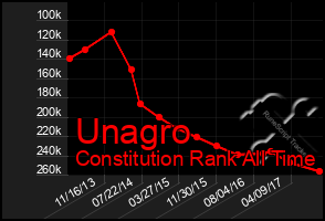 Total Graph of Unagro