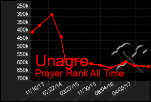 Total Graph of Unagro