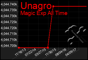 Total Graph of Unagro