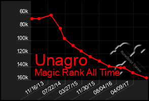 Total Graph of Unagro