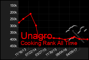 Total Graph of Unagro