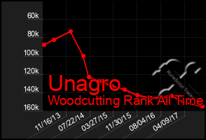 Total Graph of Unagro