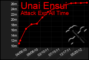 Total Graph of Unai Ensui