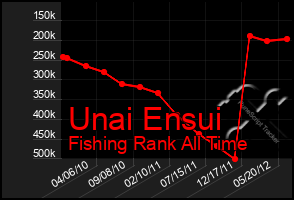 Total Graph of Unai Ensui