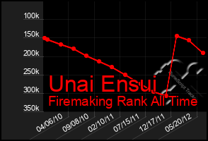 Total Graph of Unai Ensui