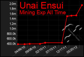 Total Graph of Unai Ensui