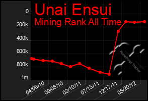 Total Graph of Unai Ensui