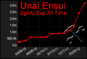 Total Graph of Unai Ensui