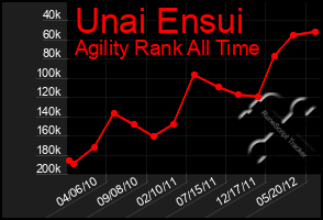 Total Graph of Unai Ensui