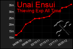 Total Graph of Unai Ensui